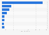 Holiday spending of online shoppers on various items 2015