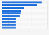 Non-life insurance companies ranked by written premiums on the Nigerian market 2013