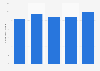 Overtime inclination of temporary travel accommodation employees UK 2009-2013
