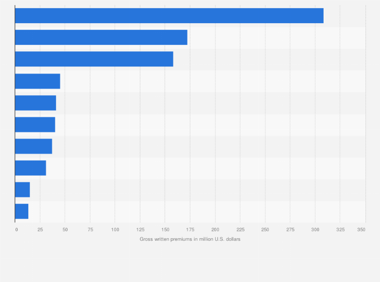 Top Ten Life Insurance Companies >> Major Life Insurance Companies In Egypt 2014 Statista Top Ten Life Insurance Companies >> Major Life Insurance Companies In Egypt 2014 Statista
