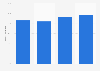 Usage d'Internet selon le niveau de vie en France 2018
