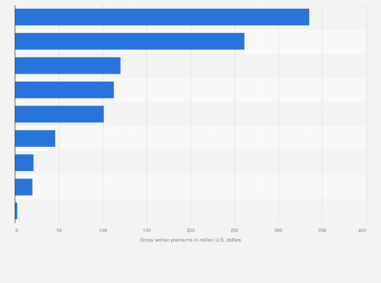 Top Ten Life Insurance Companies >> Major Life Insurance Companies In Morocco 2013 Statista Top Ten Life Insurance Companies >> Major Life Insurance Companies In Morocco 2013 Statista