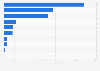 Insurance companies ranked by written premiums on the Angolan market 2013