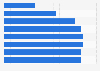 Internet users who used a search engine on a tablet in the U.S. 2017