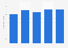 Inclination to work overtime among temporary tourism workers UK 2009-2013