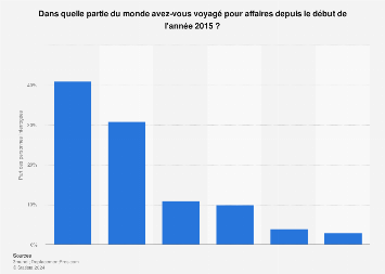 Destinations privilégiées des voyageurs d'affaires français depuis le début 2015