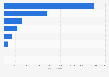 Canada's pellet feedstocks by province 2013