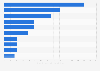 Non-life insurance companies ranked by written premiums on the Algerian market 2013