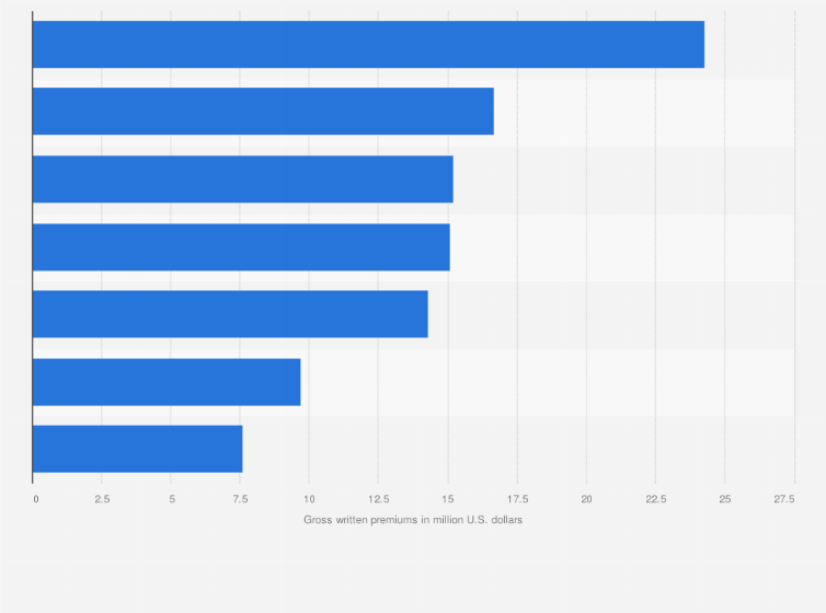 Top Ten Life Insurance Companies >> Major Life Insurance Companies In Algeria 2013 Statista Top Ten Life Insurance Companies >> Major Life Insurance Companies In Algeria 2013 Statista