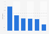Canada platforms used for watching movies 2015
