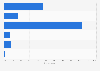 Usage of shipping services among adults when shopping online for holiday season 2015