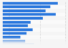 Most resonant ad messages in Africa/Middle East 2015