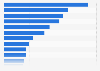 Most resonant ad messages in North America 2015