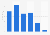 Actual lifetime bad debt rate on Funding Circle P2P platform in the UK 2010-2015