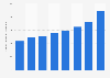 Annual household expenditure on internet access services in Canada 2010-2016