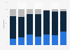 Canada change in movie theater attendance 2015, by age