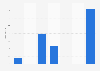 Funding Circle platform 90+ days late loans volume, by bad debt risk UK 2015
