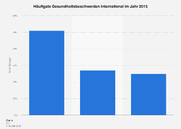 Internationale Umfrage zu den häufigsten Gesundheitsbeschwerden 2015