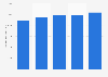 Canada: Manufacturer's shipments 2010-2014