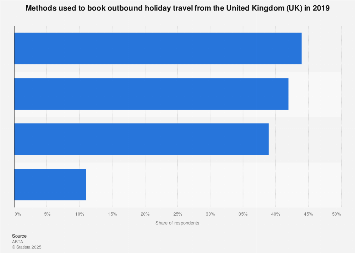 Holiday booking methods used in the United Kingdom (UK) 2018