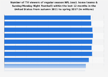 TV viewers of regular season NFL in the U.S. 2017
