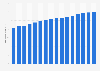 Chain food store sales in Canada 2004-2019