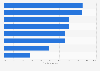 Personnes consultant leurs e-mails via mobile en France 2017, par profession