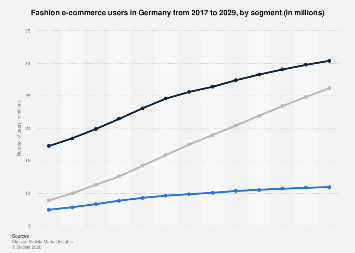 Fashion E Commerce Users By Segment Germany Statista