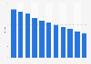 Time spent with magazines North America 2011-2021
