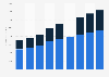 Furniture & Appliances e-commerce revenue in Germany 2017-2023, by segment