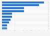Most popular breakfast main meals in Canada in 2013