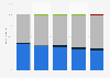 Distribución de la facturación de revistas de B2C en España 2009-2013, por fuente