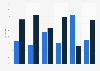 Social and solo eating occasions in Canada 2013, by meal type