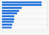Most popular in-home lunch foods in Canada 2013