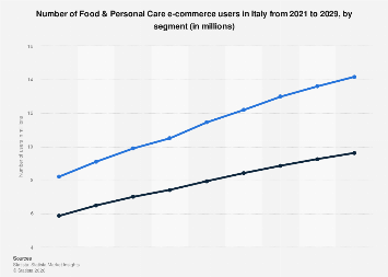 Food & Personal Care e-commerce users in Italy 2021-2029| Statista