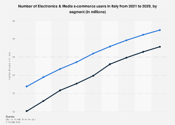Electronics & Media e-commerce users in Italy 2021-2029| Statista