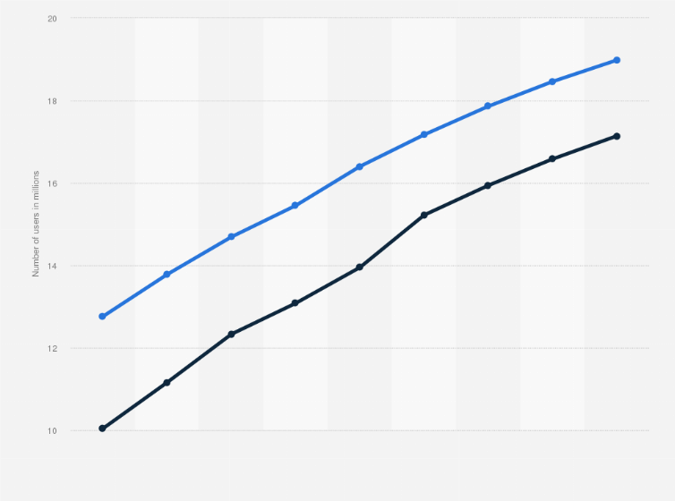 Statistic: Number of Electronics & Media e-commerce users in Italy from 2021 to 2029, by segment (in millions)