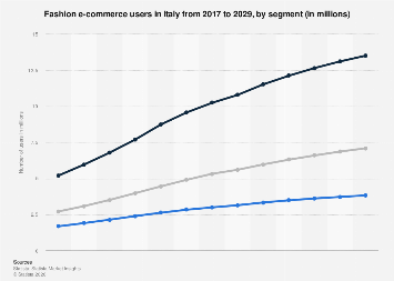 Fashion E Commerce Users By Segment Italy Statista