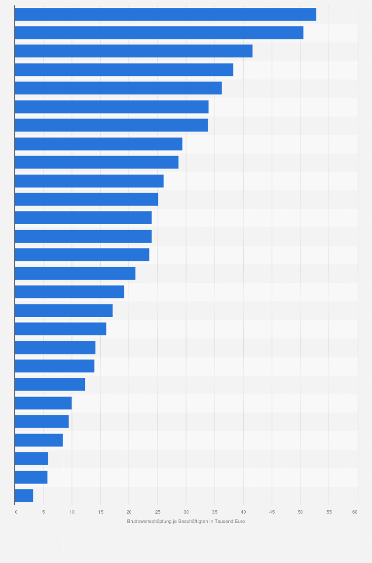 Statistik: Bruttowertschöpfung je Beschäftigten im Lebensmitteleinzelhandel in der Europäischen Union nach Ländern im Jahr 2013 (in 1.000 Euro)