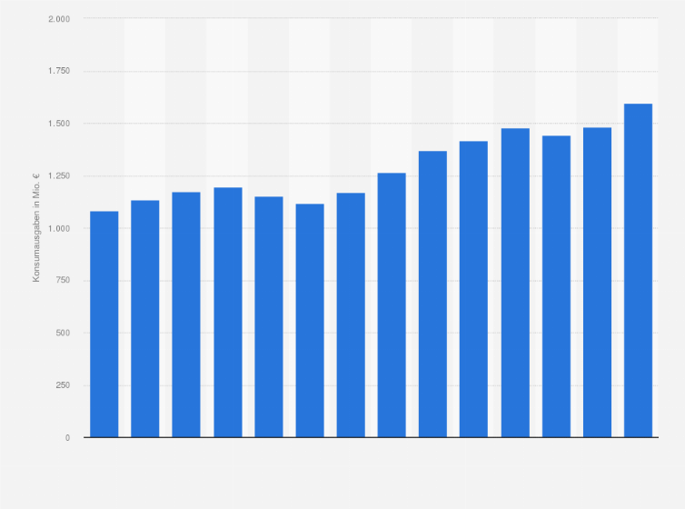 Statistik: Konsumausgaben der privaten Haushalte in Portugal für alkoholfreie Getränke in den Jahren 2009 bis 2022 (in Millionen Euro)