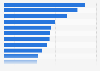SMBs - monthly marketing spend 2014, by vertical