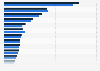 Revenues of the leading IT system houses in Germany 2016-2017