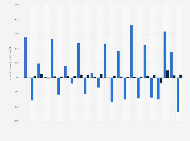 Statistik: Veränderung der Bruttowertschöpfung in der Branche Kunst, Unterhaltung, Erholung und sonstige Dienstleistungen in der Schweiz von 2000 bis 2023 (gegenüber dem Vorjahr)