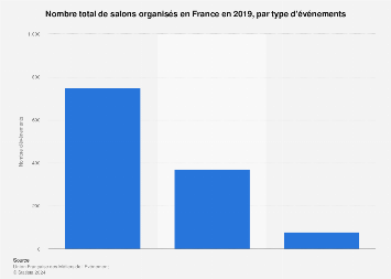 Nombre de manifestations par type d'événement en France 2017
