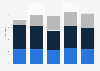 Revenue from computer sales in Germany 2011-2015, by device
