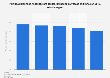 Non-respect des limites de vitesse selon la région France 2015| Statista