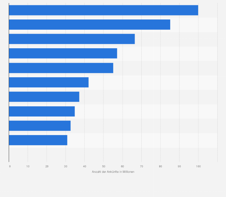 Statistik: Ranking der Herkunftsländer von ausländischen Reisenden in Indien nach Ankünften im Jahr 2023 (in Millionen)