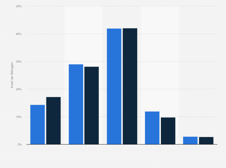 Statistik: Wie empfinden Sie die Möglichkeit der ständigen Erreichbarkeit heutzutage?