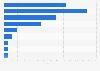 Verteilung der Jahreseinkommen von Social Media Managern in der DACH-Region 2015