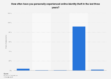 Frequency of experiences of online identity theft in the United Kingdom (UK) 2017